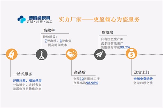 塑膠模具加工廠——博騰納品質鑄就實力