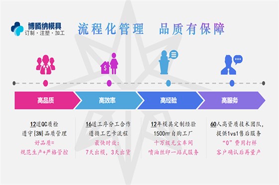 塑膠模具制造廠——博騰納給您更優質的模具產品