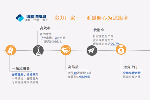 注塑模具制造廠——博騰納更愿傾心為您服務